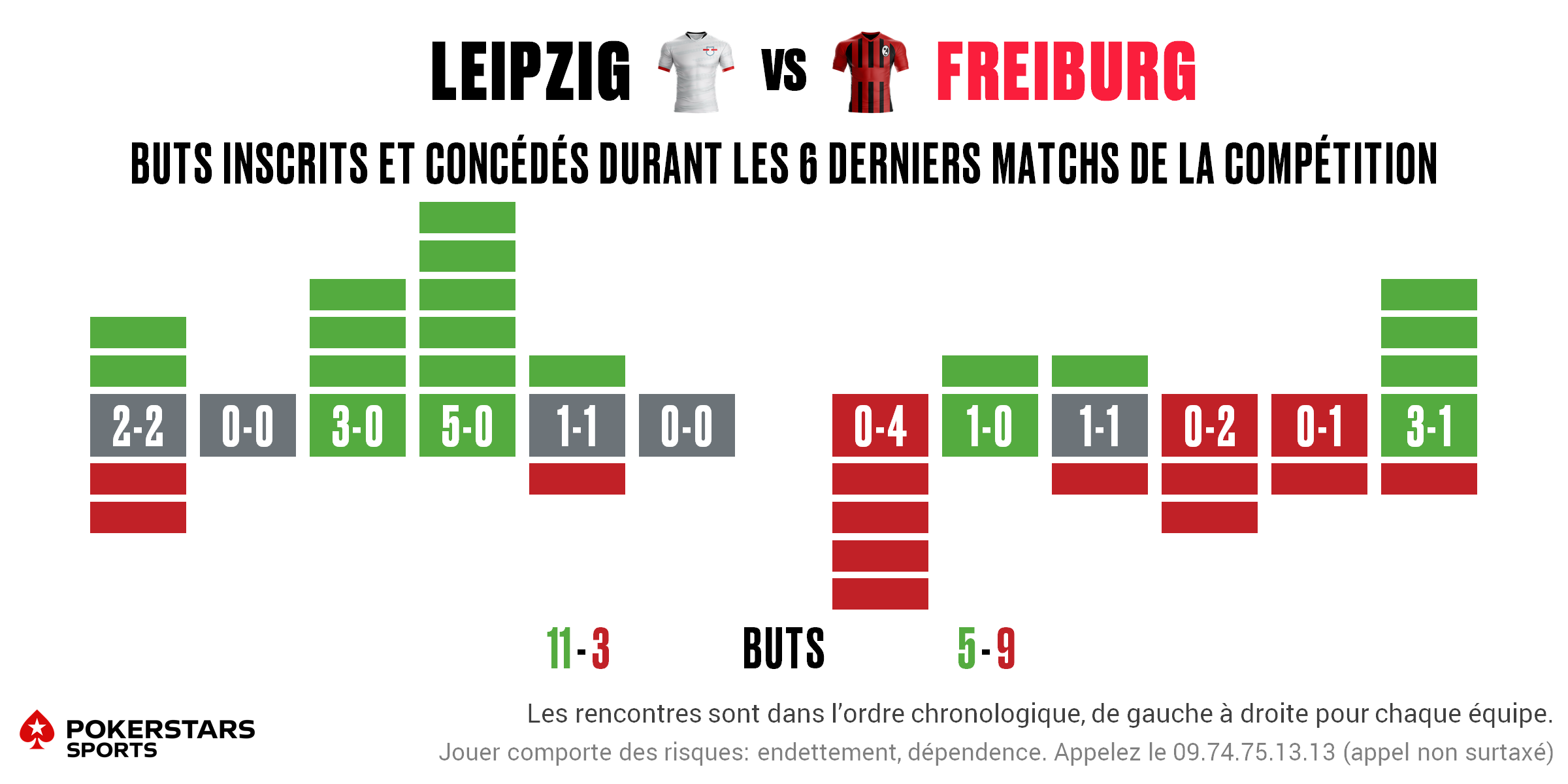 Leipzig v Freiburg - Form FR